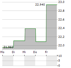 AXFOOD Aktie 5-Tage-Chart