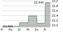 AXFOOD AB 5-Tage-Chart