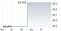 AXFOOD AB 5-Tage-Chart