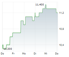 AXIA ENERGIA ADR Chart 1 Jahr