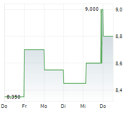 AXIA ENERGIA ADR Chart 1 Jahr AXIA ENERGIA ADR Chart 1 Jahr