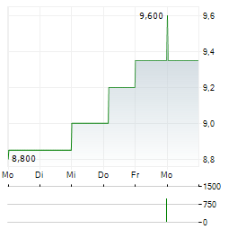 AXIA ENERGIA Aktie 5-Tage-Chart