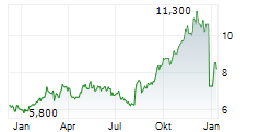 AXIA ENERGIA ADR PREF Chart 1 Jahr