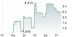 AXIA ENERGIA ADR PREF 5-Tage-Chart