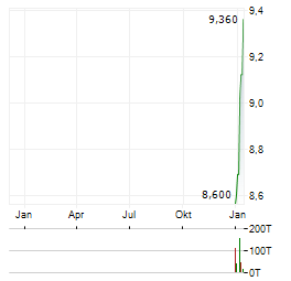 AXIA ENERGIA ADR PREF C Aktie Chart 1 Jahr