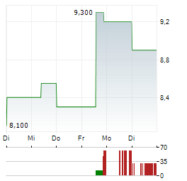 AXIA ENERGIA ADR PREF C Aktie 5-Tage-Chart