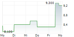 AXIA ENERGIA ADR PREF C 5-Tage-Chart