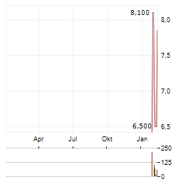 AXIA ENERGIA Aktie Chart 1 Jahr