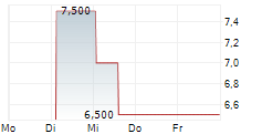 AXIA ENERGIA 5-Tage-Chart