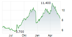 AXIA ENERGIA SA ADR Chart 1 Jahr
