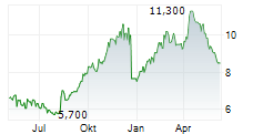 AXIA ENERGIA SA ADR Chart 1 Jahr