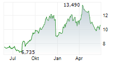 AXIA ENERGIA SA ADR Chart 1 Jahr