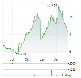 AXIA ENERGIA SA ADR Aktie Chart 1 Jahr