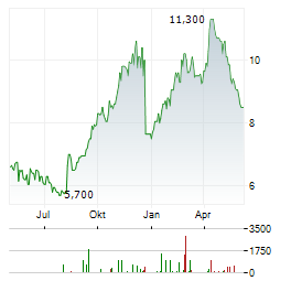 AXIA ENERGIA SA ADR Aktie Chart 1 Jahr