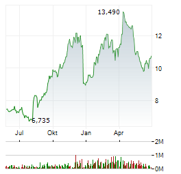 AXIA ENERGIA SA ADR Aktie Chart 1 Jahr
