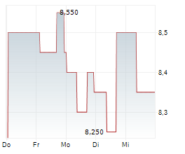 AXIA ENERGIA SA ADR Chart 1 Jahr AXIA ENERGIA SA ADR Chart 1 Jahr