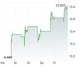 AXIA ENERGIA SA ADR Chart 1 Jahr
