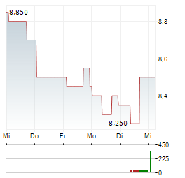 AXIA ENERGIA SA ADR Aktie 5-Tage-Chart