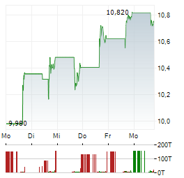 AXIA ENERGIA SA ADR Aktie 5-Tage-Chart