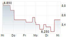 AXIA ENERGIA SA ADR 5-Tage-Chart