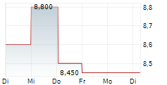 AXIA ENERGIA SA ADR 5-Tage-Chart