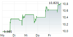 AXIA ENERGIA SA ADR 5-Tage-Chart