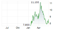 AXIA ENERGIA SA ADR PREF C Chart 1 Jahr