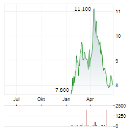 AXIA ENERGIA SA ADR PREF C Aktie Chart 1 Jahr