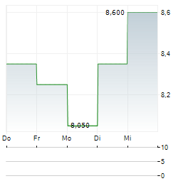 AXIA ENERGIA SA ADR PREF C Aktie 5-Tage-Chart