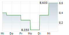 AXIA ENERGIA SA ADR PREF C 5-Tage-Chart
