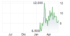 AXIA ENERGIA SA Chart 1 Jahr