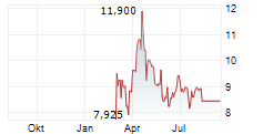AXIA ENERGIA SA Chart 1 Jahr