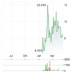 AXIA ENERGIA Aktie Chart 1 Jahr