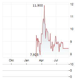 AXIA ENERGIA Aktie Chart 1 Jahr