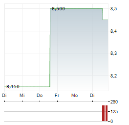 AXIA ENERGIA Aktie 5-Tage-Chart