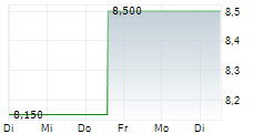 AXIA ENERGIA SA 5-Tage-Chart