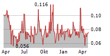 AXICHEM AB Chart 1 Jahr