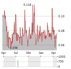 AXICHEM Aktie Chart 1 Jahr