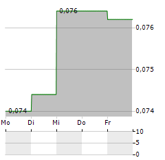 AXICHEM Aktie 5-Tage-Chart