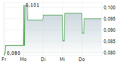 AXICHEM AB 5-Tage-Chart