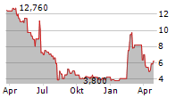 AXIL BRANDS INC Chart 1 Jahr