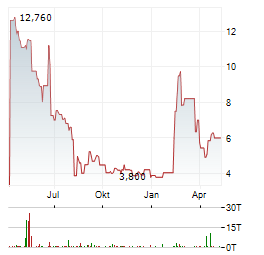 AXIL BRANDS Aktie Chart 1 Jahr