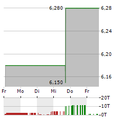 AXIL BRANDS Aktie 5-Tage-Chart