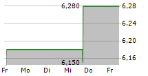 AXIL BRANDS INC 5-Tage-Chart