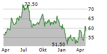 AXIS BANK LTD GDR Chart 1 Jahr