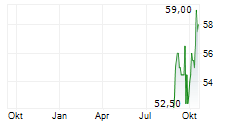 AXIS BANK LTD GDR Chart 1 Jahr