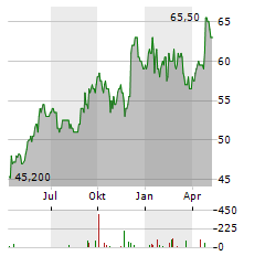 AXIS BANK Aktie Chart 1 Jahr