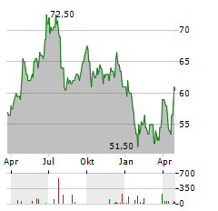 AXIS BANK Aktie Chart 1 Jahr