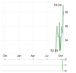 AXIS BANK Aktie Chart 1 Jahr