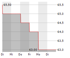 AXIS BANK LTD GDR Chart 1 Jahr